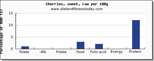 folate, dfe and nutrition facts in folic acid in cherries per 100g